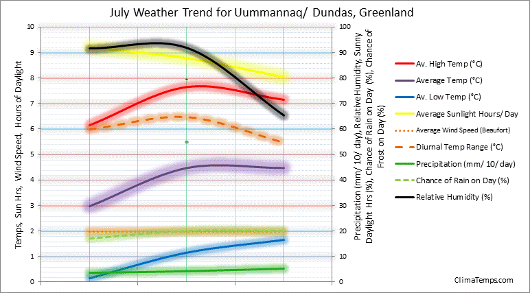 Graph of weather in Uummannaq/ Dundas in July 